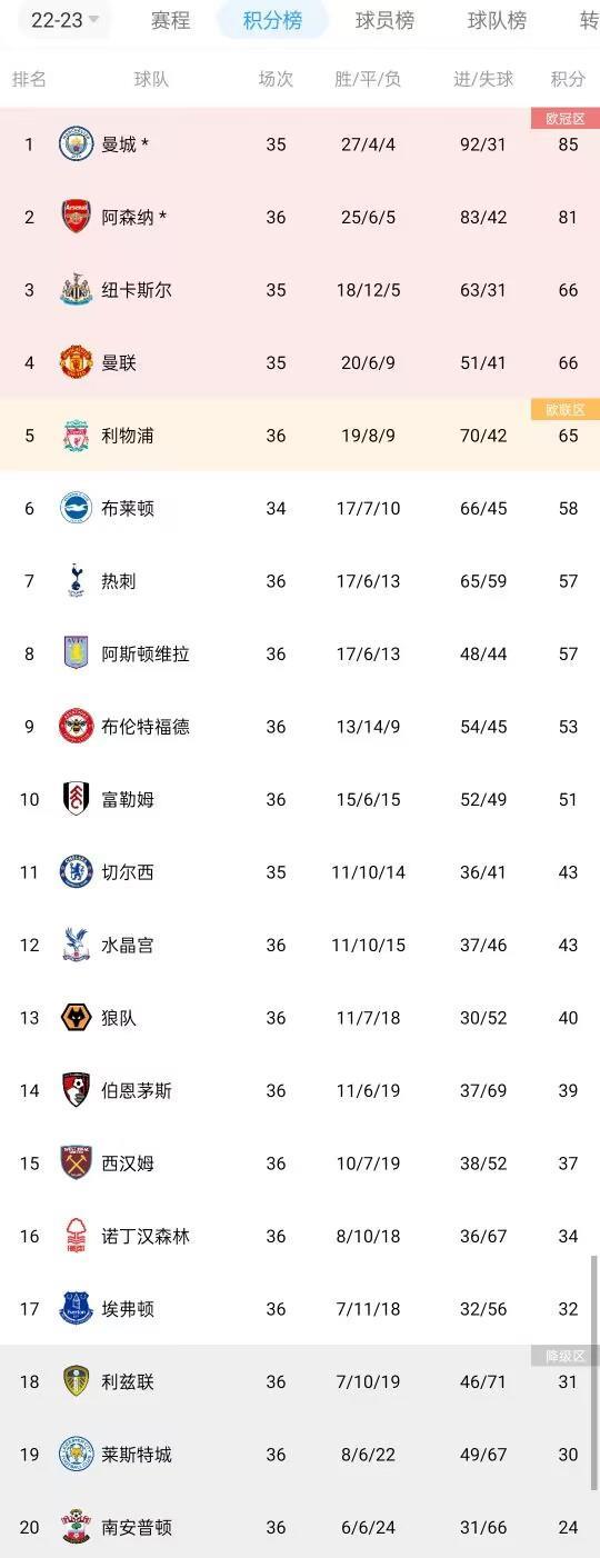 英超积分榜：利物浦较曼联多赛1场落后1分，蓝狐仍落后埃弗顿2分