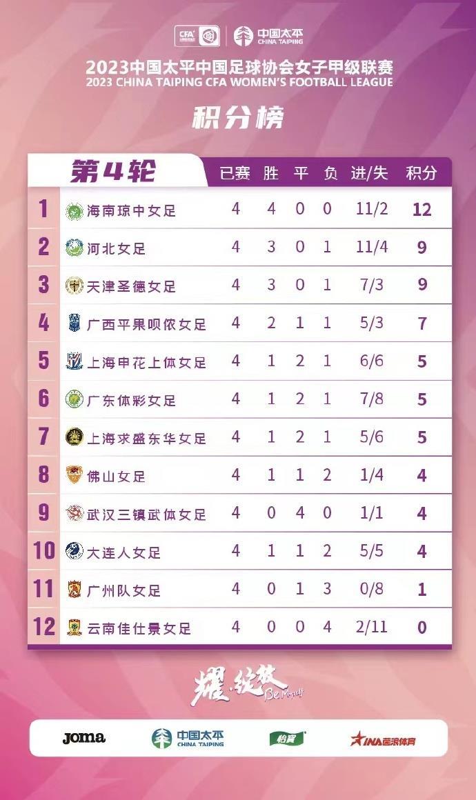 女甲第4轮综述：海南琼中女足4战全胜领跑 广州队女足4轮仅1分