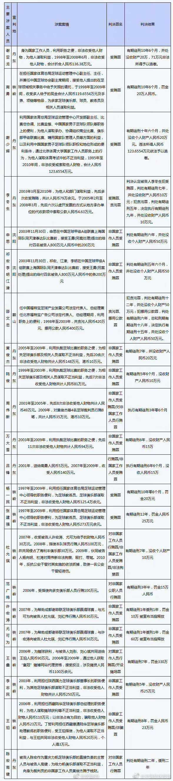 上一次扫黑，申思因非国家工作人员受贿被判6年，没收50万
