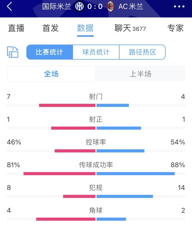 半场数据：国米射门7-4领先米兰，双方共22次犯规0张黄牌