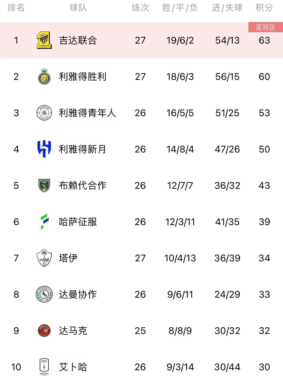 沙特联积分榜：榜首吉达联合遭补时绝平，利雅得胜利第二落后3分