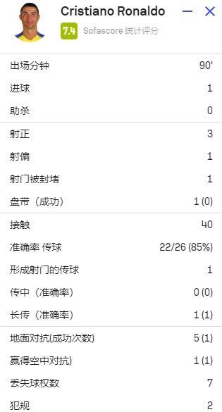 C罗全场数据：点射破门，5次射门射正3次，获评7.4分