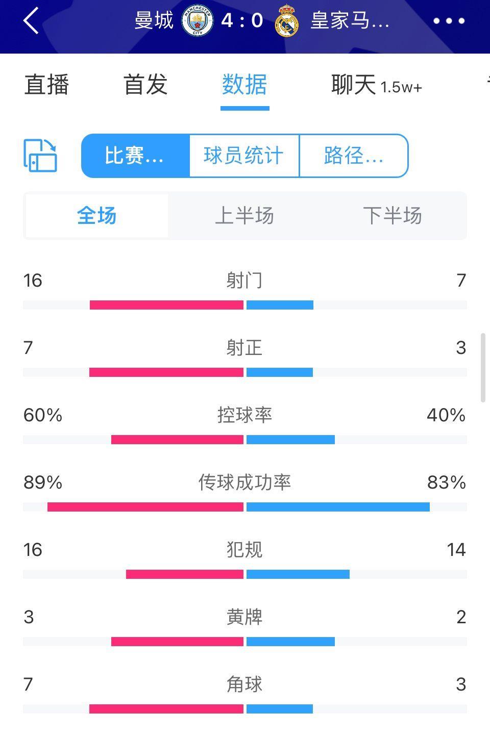 压制！曼城4-0皇马全场数据：射门数16-7，射正7-3