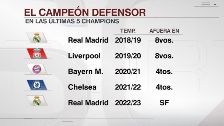 近5年欧冠卫冕冠军成绩：次年均未进决赛，皇马本赛季4强最佳