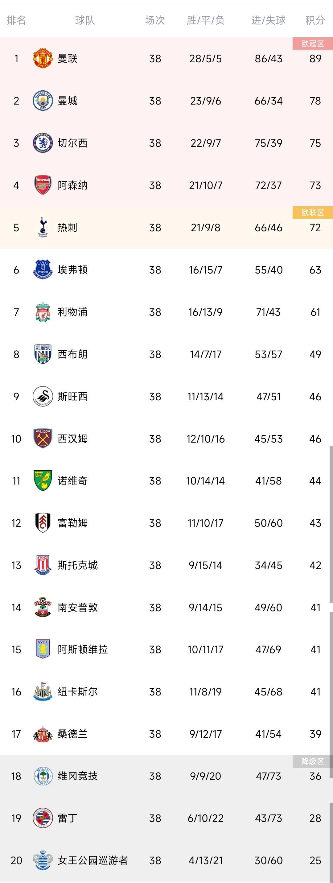 【积分榜|12/13英超】爵爷的最后一个冠军！你对这赛季有何印象？