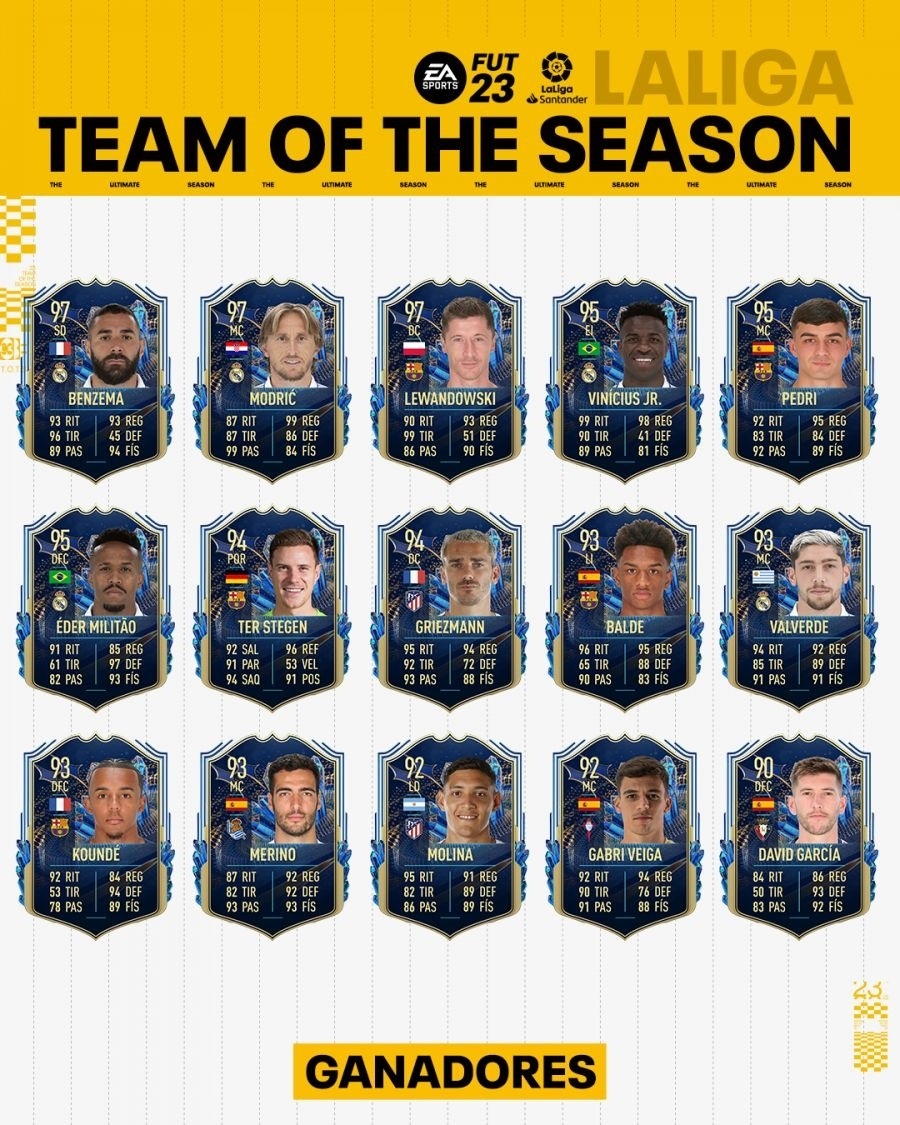 西甲赛季最佳阵容：本泽马莱万格子领衔，皇马&巴萨均5人入选