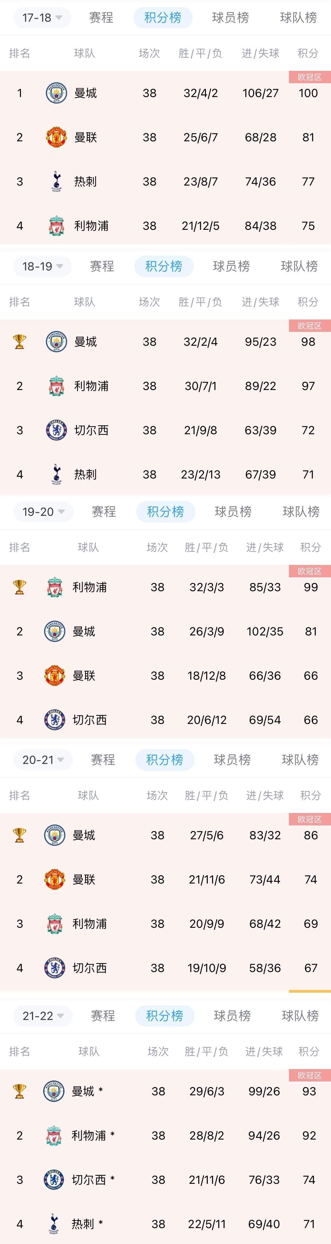 近5个赛季英超前四一览：利物浦两次1分之差屈居亚军