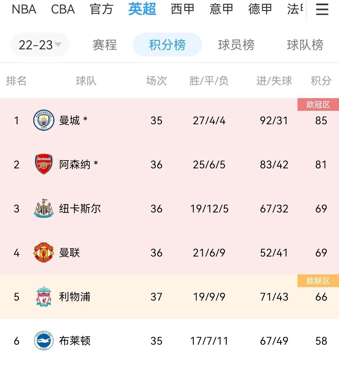 英超争四赛程：纽卡曼联先后战切尔西 利物浦末战降级的圣徒