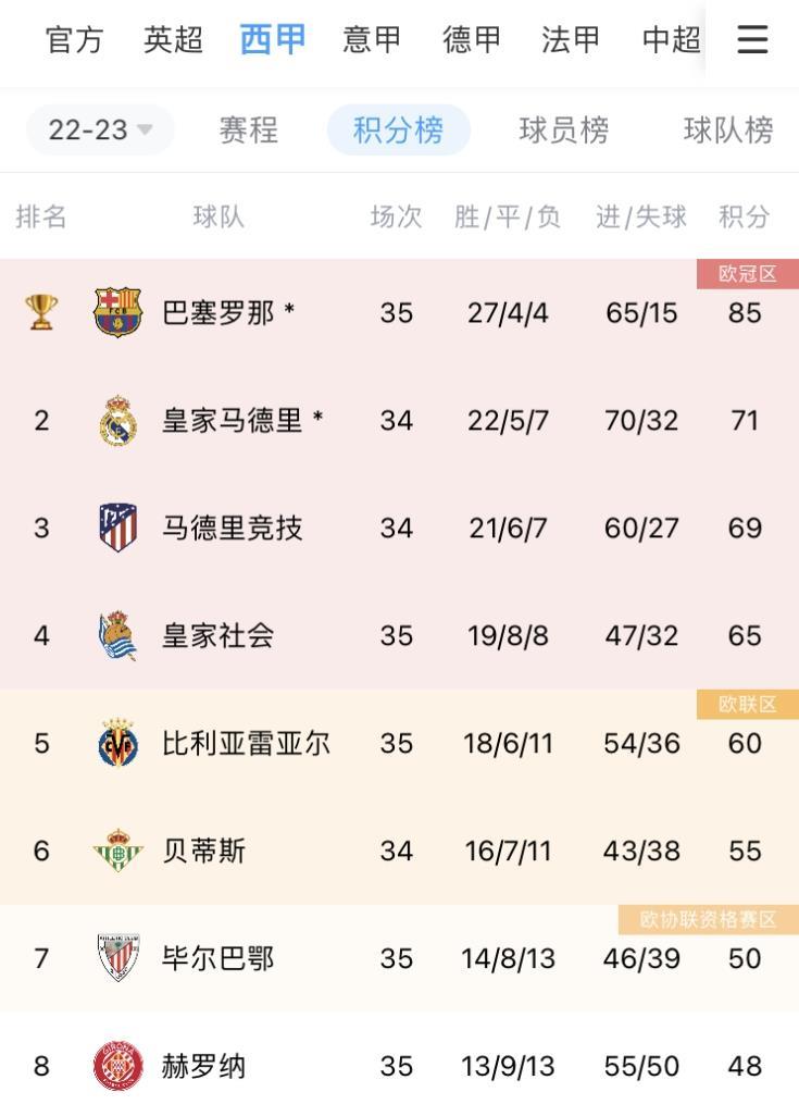 欧冠资格稳了？皇社稳居第四领先黄潜5分，联赛仅剩三轮