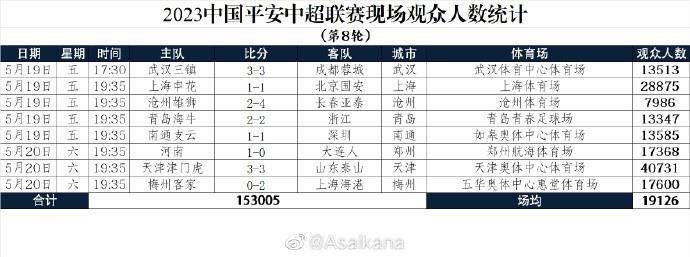 2023中国平安中超联赛现场观众人数统计（第8轮）