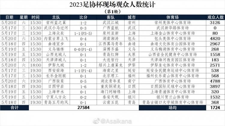 2023足协杯现场观众人数统计（第1轮）