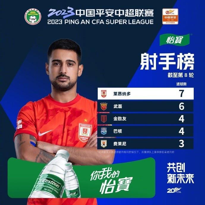 中超射手榜：莱昂纳多7球领跑，武磊6球排名第二