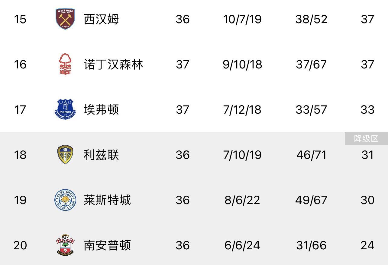三降二埃弗顿/利兹联/莱斯特城谁压哨保级谁坠入英冠