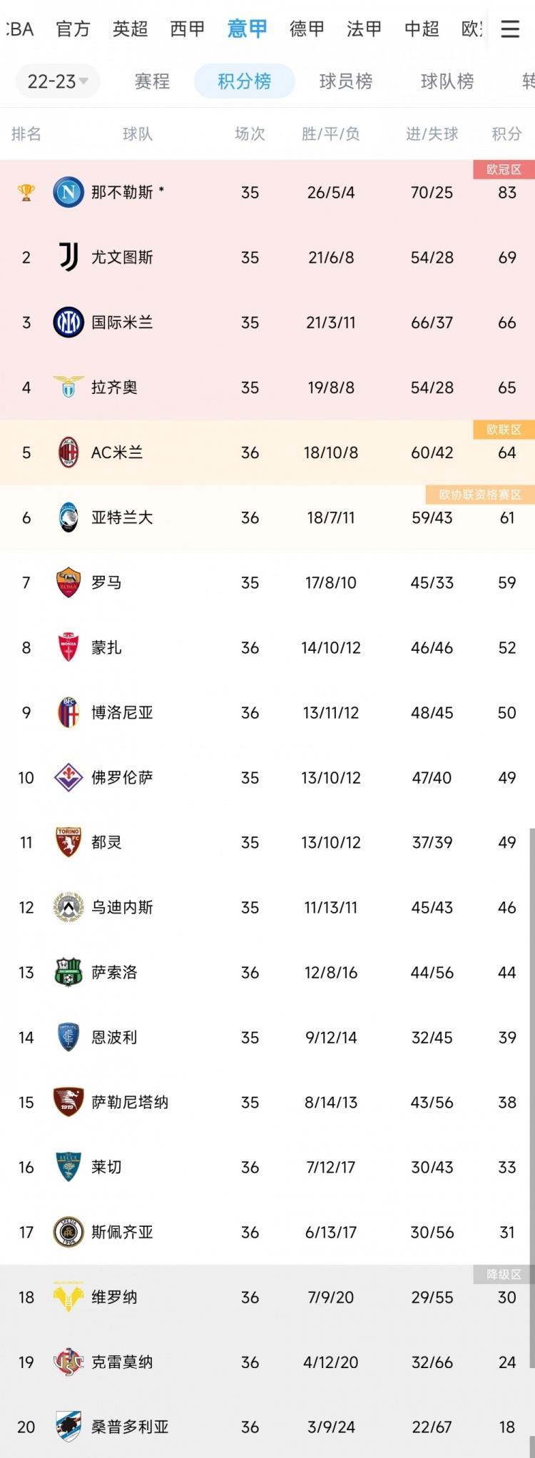 36轮输了20场丢66球，克雷莫纳提前两轮降入意乙联赛