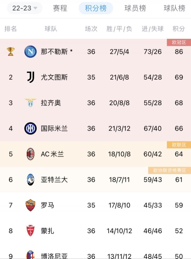 蓝鹰稳了？拉齐奥升第3国米输球降第4，米兰落后国米2分