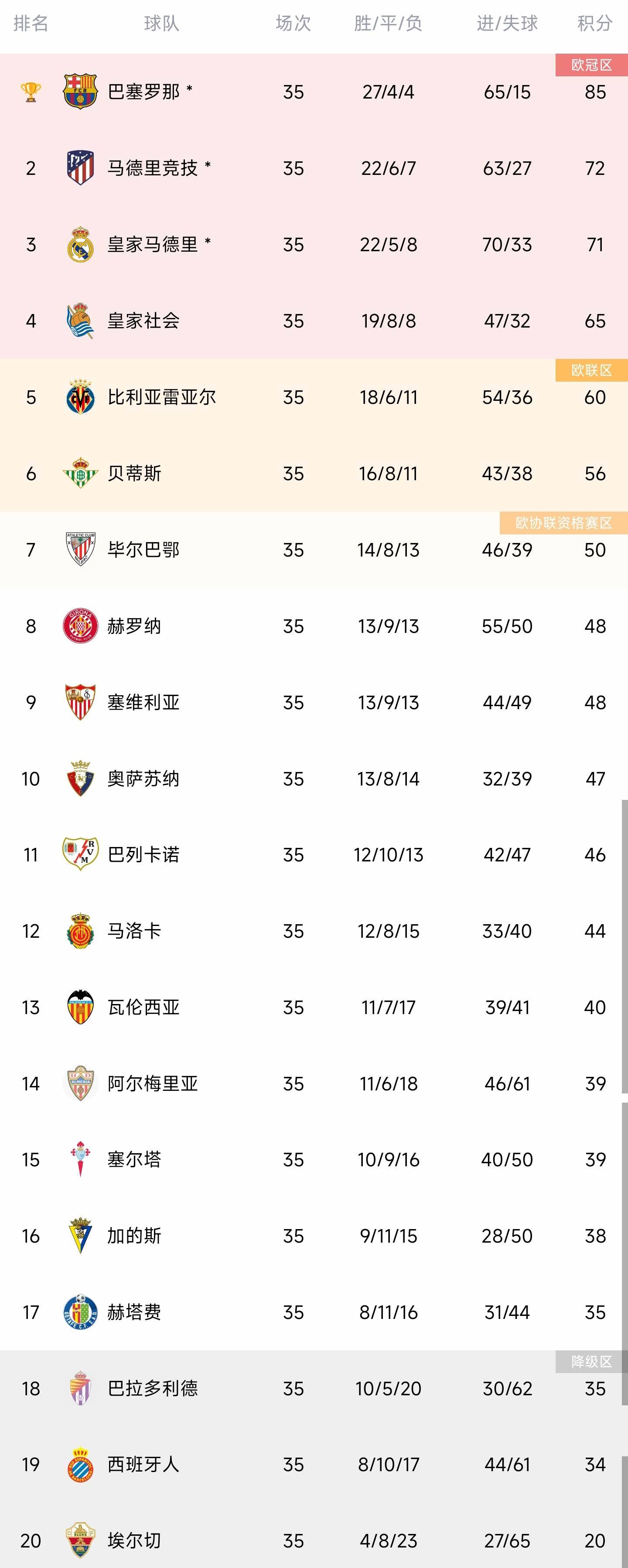 西甲积分榜：皇马降至第三落后马竞1分，西班牙人倒数第二