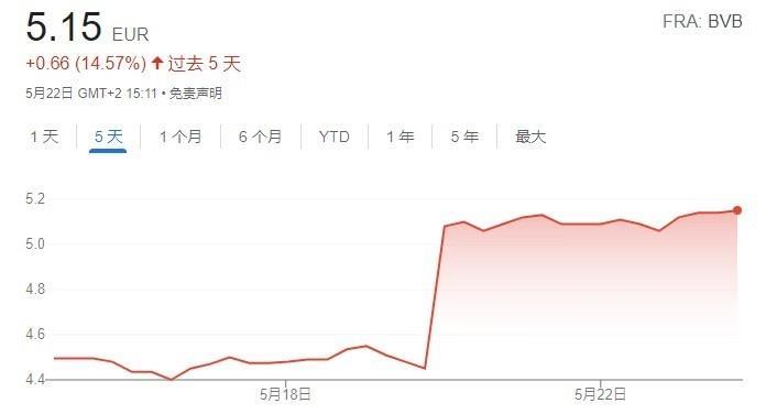 双喜临门！击败奥格斯堡后多特股价大涨，过去5天上涨14.57%
