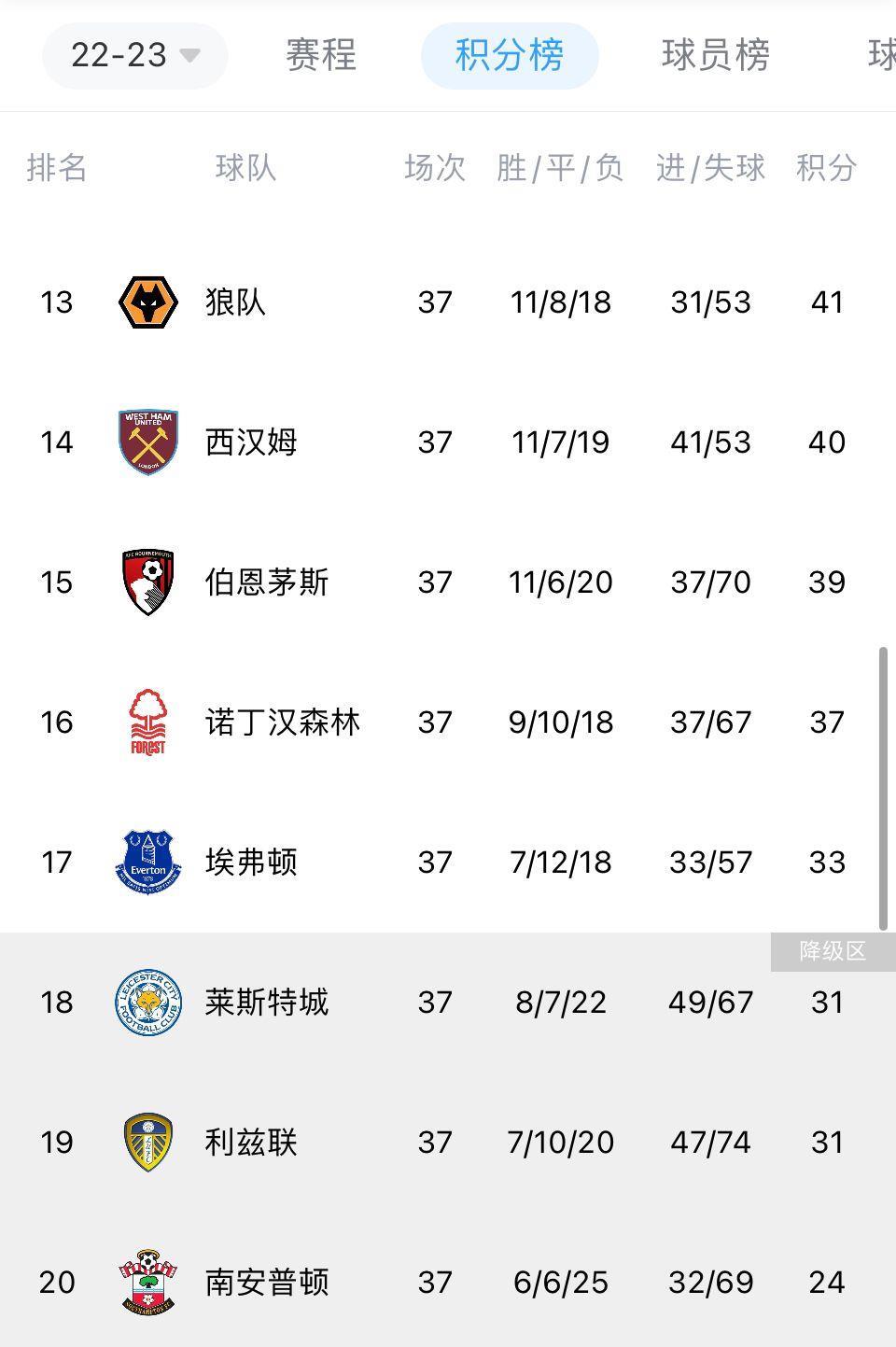 末轮定去留！埃弗顿33分，莱斯特、利兹联31分，三队中两队将降级