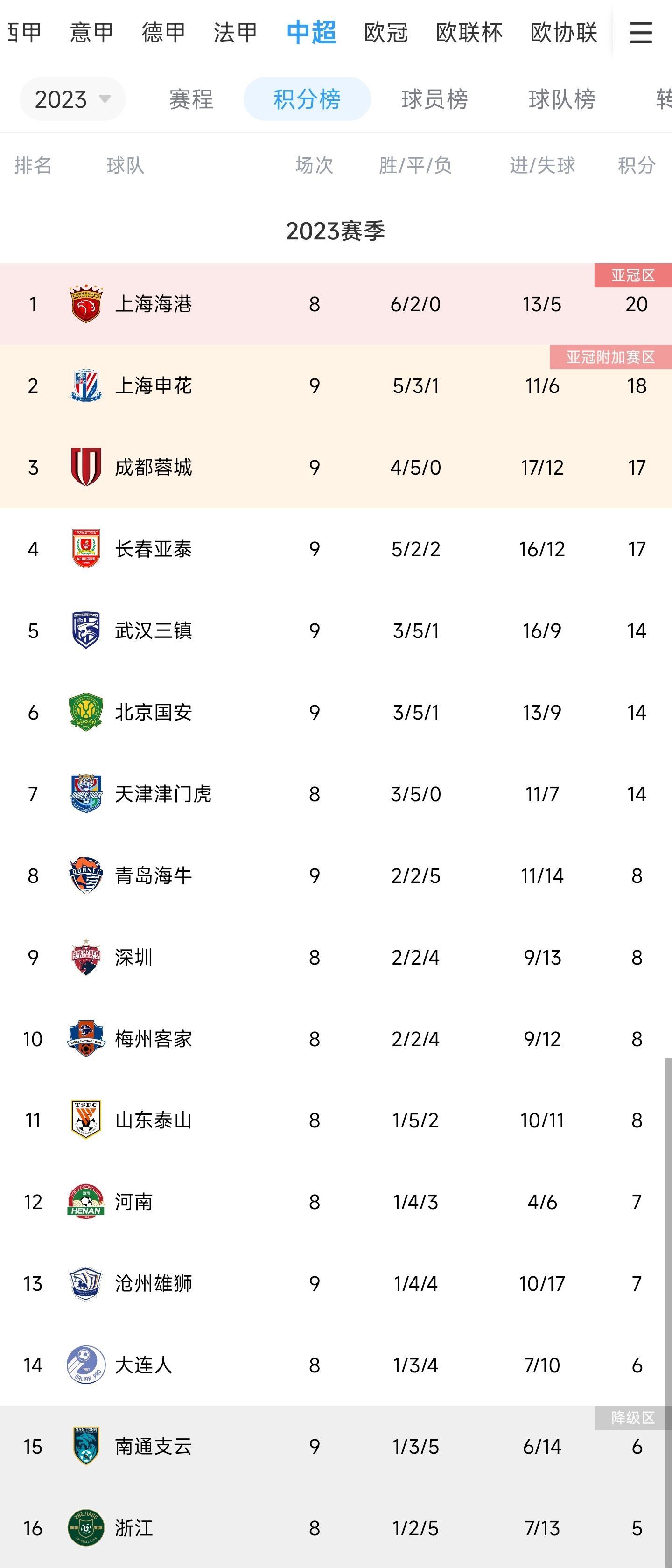 中超积分榜：申花赛季首败仍第2，蓉城、亚泰3&4 三镇、国安升5&6
