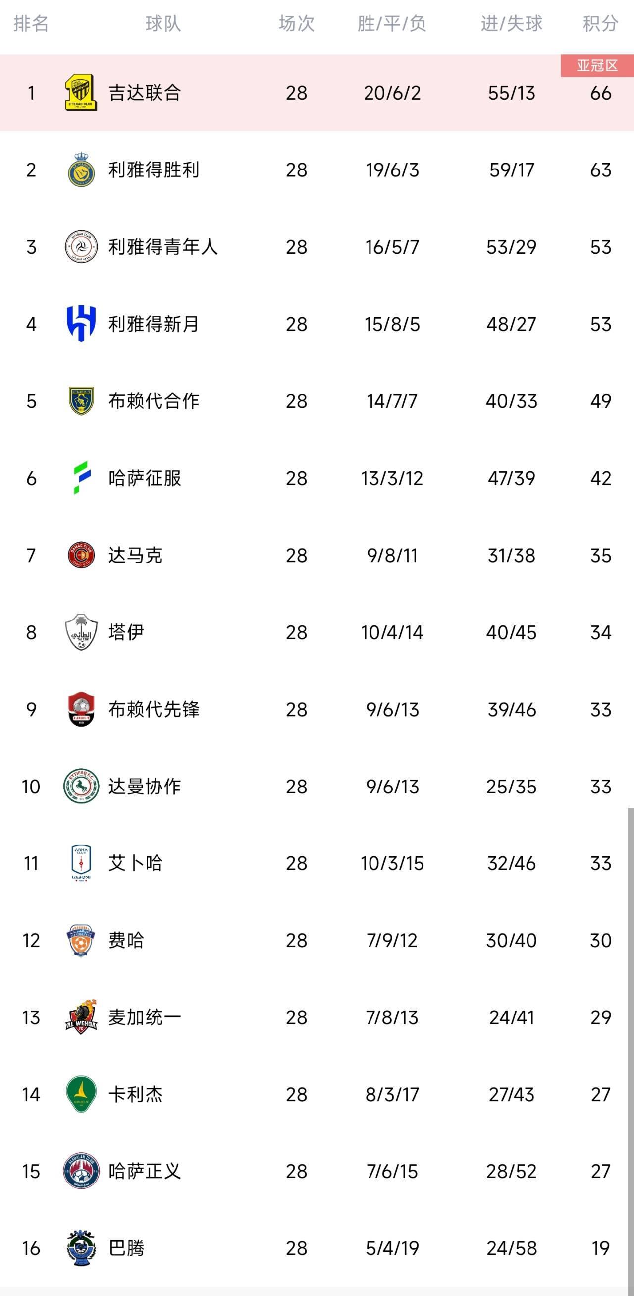 沙特联积分榜：利雅得胜利赢球仍第二 吉达联合下轮取胜就夺冠