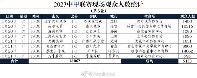 中甲第6轮观众人数：两场破万，场均5133人