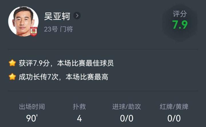 全场最佳球员是门将吴亚轲神勇表现佐以球迷们经久不