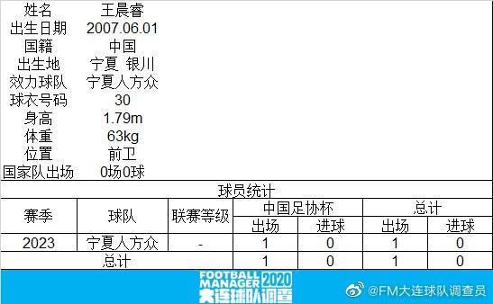 15岁353天，宁夏人方众球员王晨睿刷新足协杯最年轻出场纪录