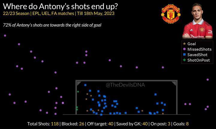 安东尼的进球转换率还是太低了，而且有非常多的射门