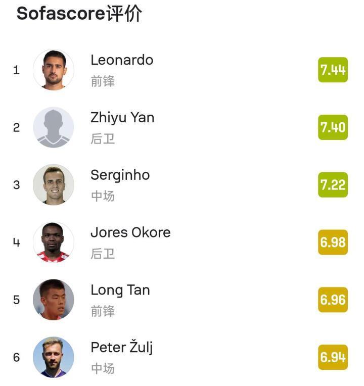 截止第九轮sofascore对长春亚泰的所有有过