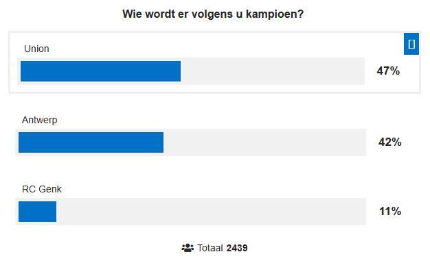 据比利时媒体Nuiewsbled发起的投票统计，