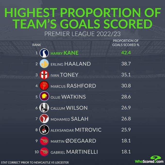 本赛季英超单一球员占本队进球总数比例排行榜：凯恩