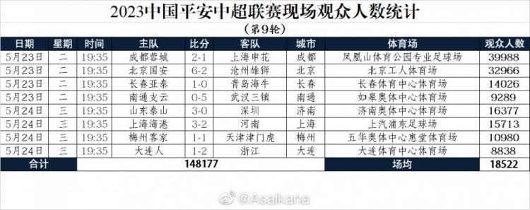 中超第9轮现场观众人数：凤凰山近4万人，工体约3.3万人