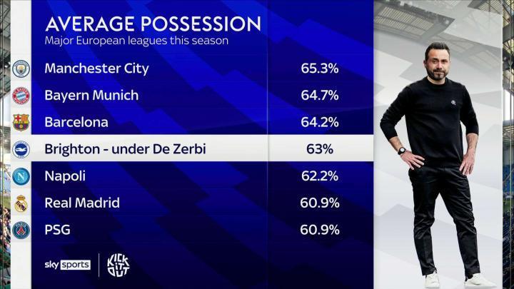 在本赛季的五大联赛中，德泽尔比接手后的布莱顿场均