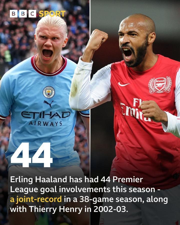 36球8助，哈兰德本赛季英超已直接参与44球