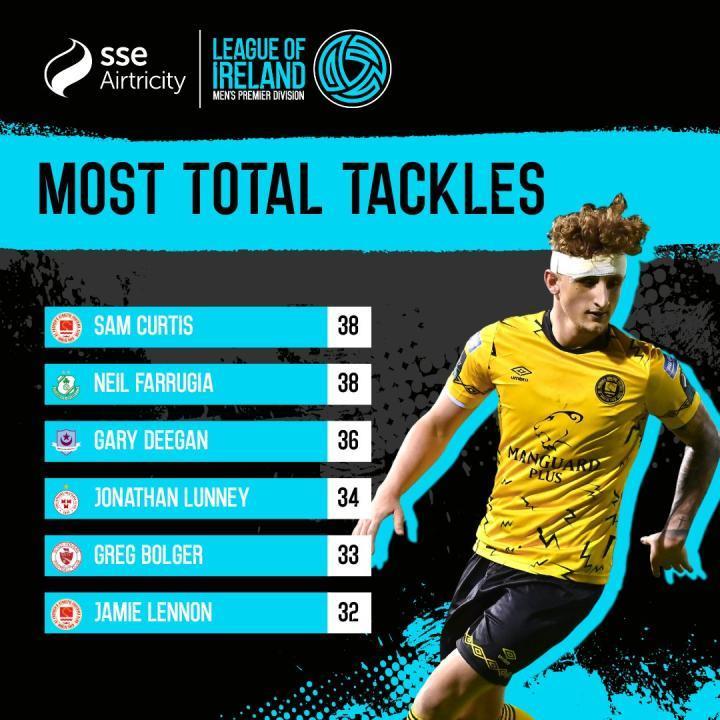 爱超联赛截止目前为止抢断次数最高的球员是圣帕特里