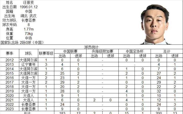 【里程碑】长春亚泰队球员汪晋贤各项俱乐部职业赛事