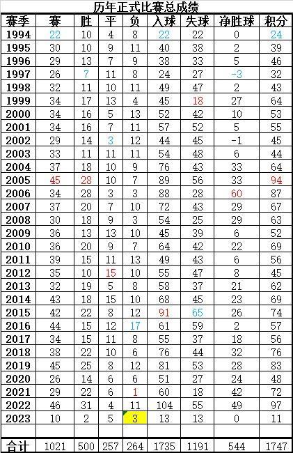 博主：山东泰山收获正式比赛500胜，张弛达成200场里程碑