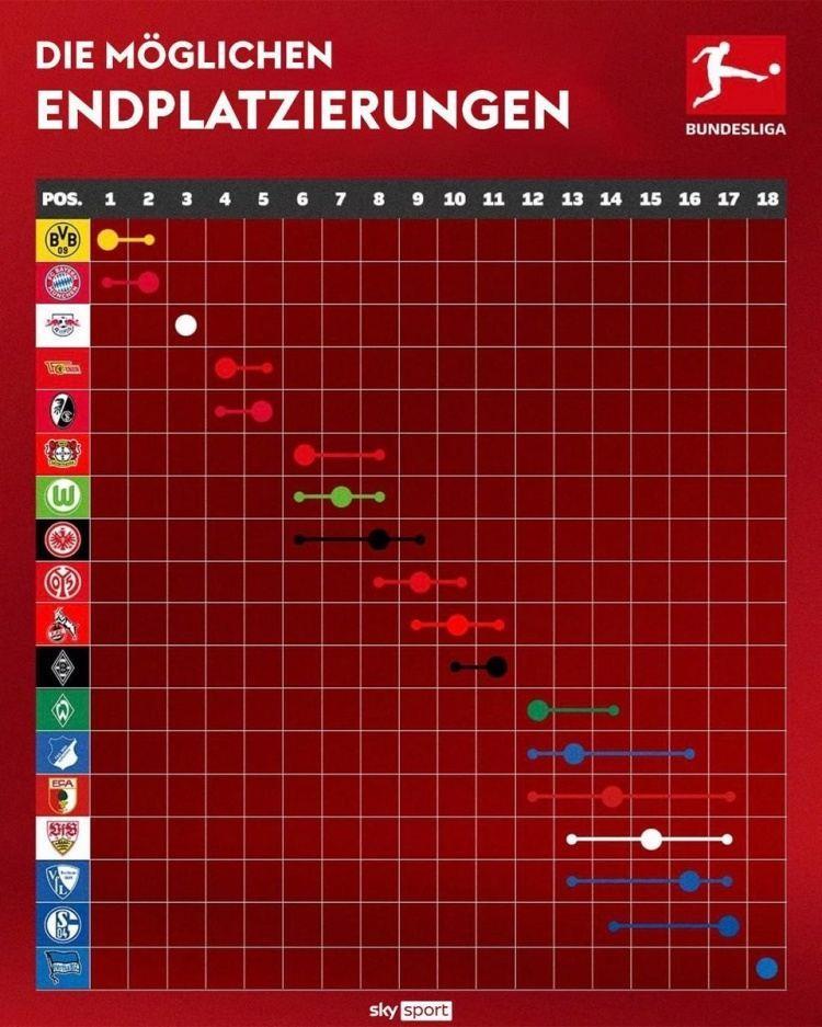 德天空列德甲可能排名：多特拜仁争冠，2队争第四，5队争保级