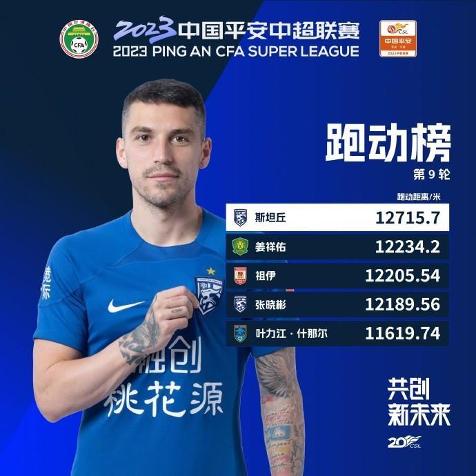 中超第9轮跑动榜：斯坦丘接近1万3排名第一，姜祥佑第二