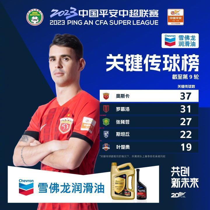 中超关键传球榜：奥斯卡以37次继续领跑，斯坦丘升至第4