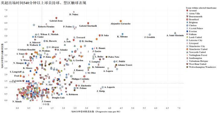 谁是英超最能兼顾持球和禁区内抢点的球员呢？我用w