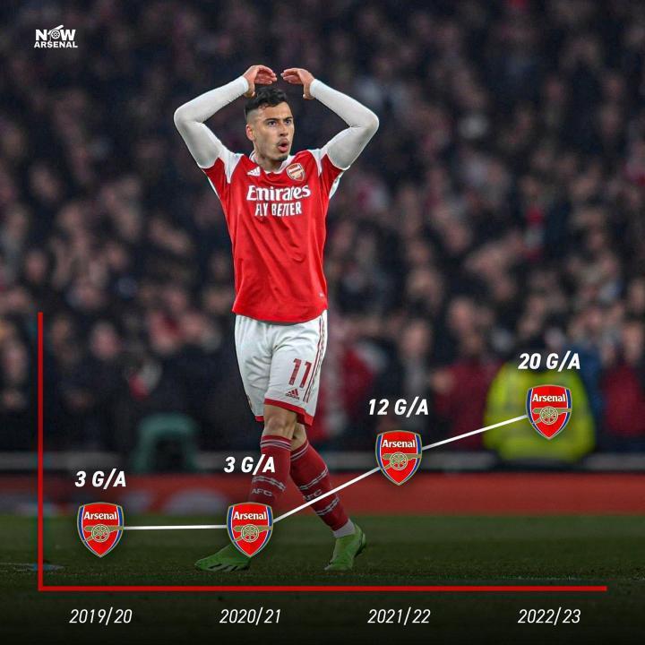 图评丨马丁内利自2019 年加入英超阿森纳俱乐部