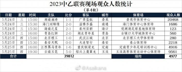 中乙第4轮上座人数：湖南湘涛主场超2万观众，场均4977人