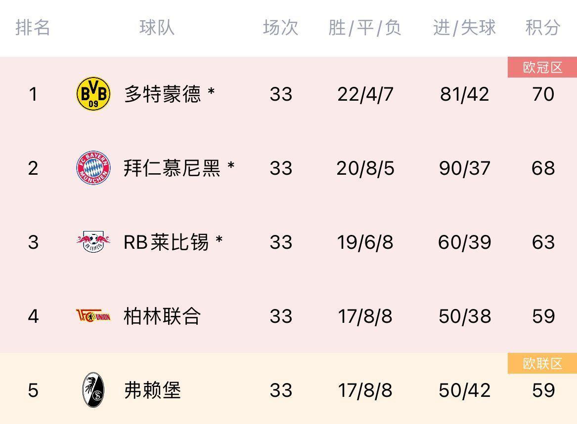 欧战三级跳柏林联三赛季排德甲11、7、5，今日取胜将首进欧冠