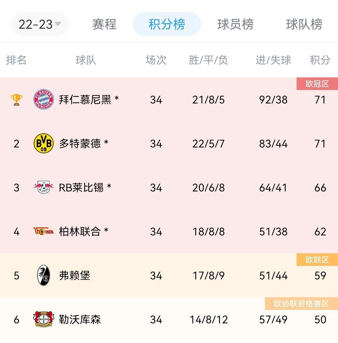 德甲欧战资格：拜仁多特莱比锡柏林联战欧冠 弗赖堡欧联 药厂欧协
