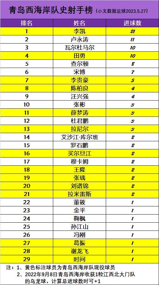 青岛西海岸最新队史射手榜出炉！（截至2023.5