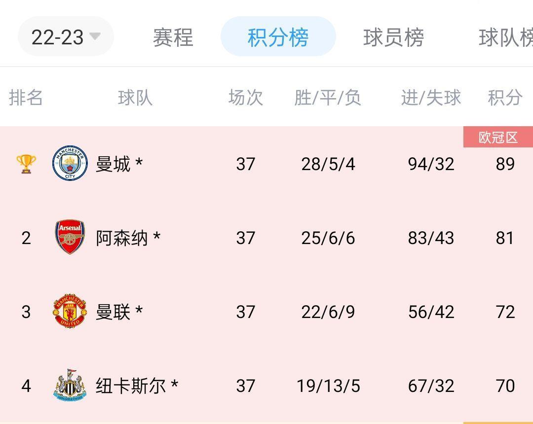 ?实力怎么排？五大联赛当前联赛前四一览