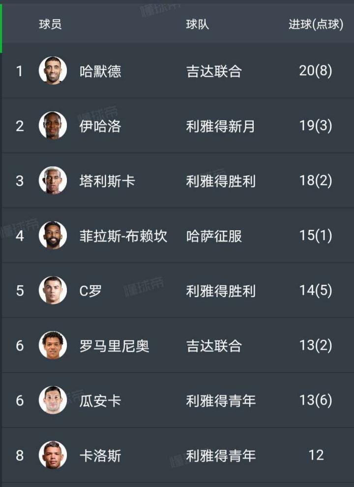 沙特联赛冠军已定，亚冠名额已定，但金靴未定，最后