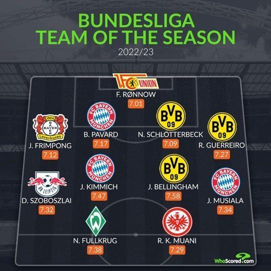 whoscored德甲赛季最佳阵：拜仁多特各3将 穆阿尼菲尔克鲁格在列