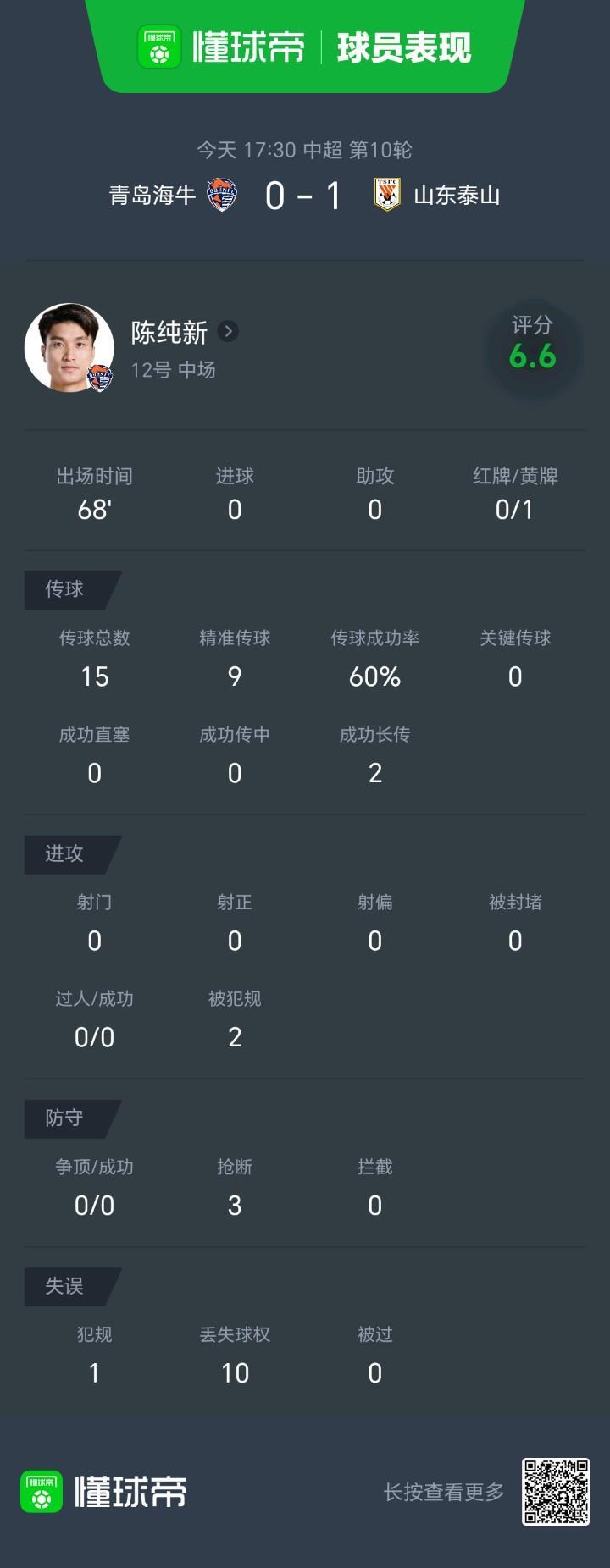 本轮，来自福州永泰的陈纯新在青岛海牛0-1不敌山
